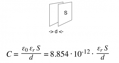 The relationship between distance, area, dialectric, and capacitance