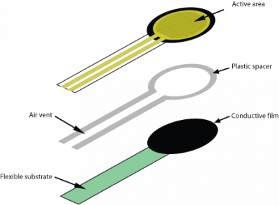 Construction of a typical force-sensitive resistor.  Adapted from Interlink Electronics (2005).