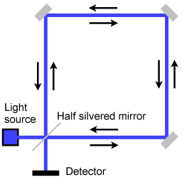 Schematic representation of a Sagnac Interferometer. Taken from http://en.wikipedia.org/wiki/Sagnac_effect