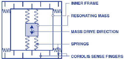 Inner structure of a Vibrating Structure Gyroscope. Taken from [7].