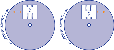  When the mass is driven upward, a Coriolis force acts on the mass, pushing it left. When the mass is driven downward, the Coriolis force acts in the opposite direction. Taken from [7].