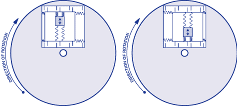 The complete basic setup, showing how the capacitive sense fingers move as the Coriolis force acts on the mass. Taken from [7].