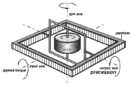 A torque about the input axis produces precession about the output axis. Taken from [3].