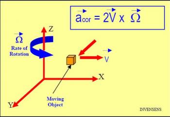 http://www.invensense.com/shared/pdf/MEMSGyroComp.pdf