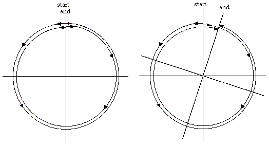 Depiction of the Sagnac effect in the general case of a circle. Taken from http://mathpages.com/rr/s2-07/2-07.htm